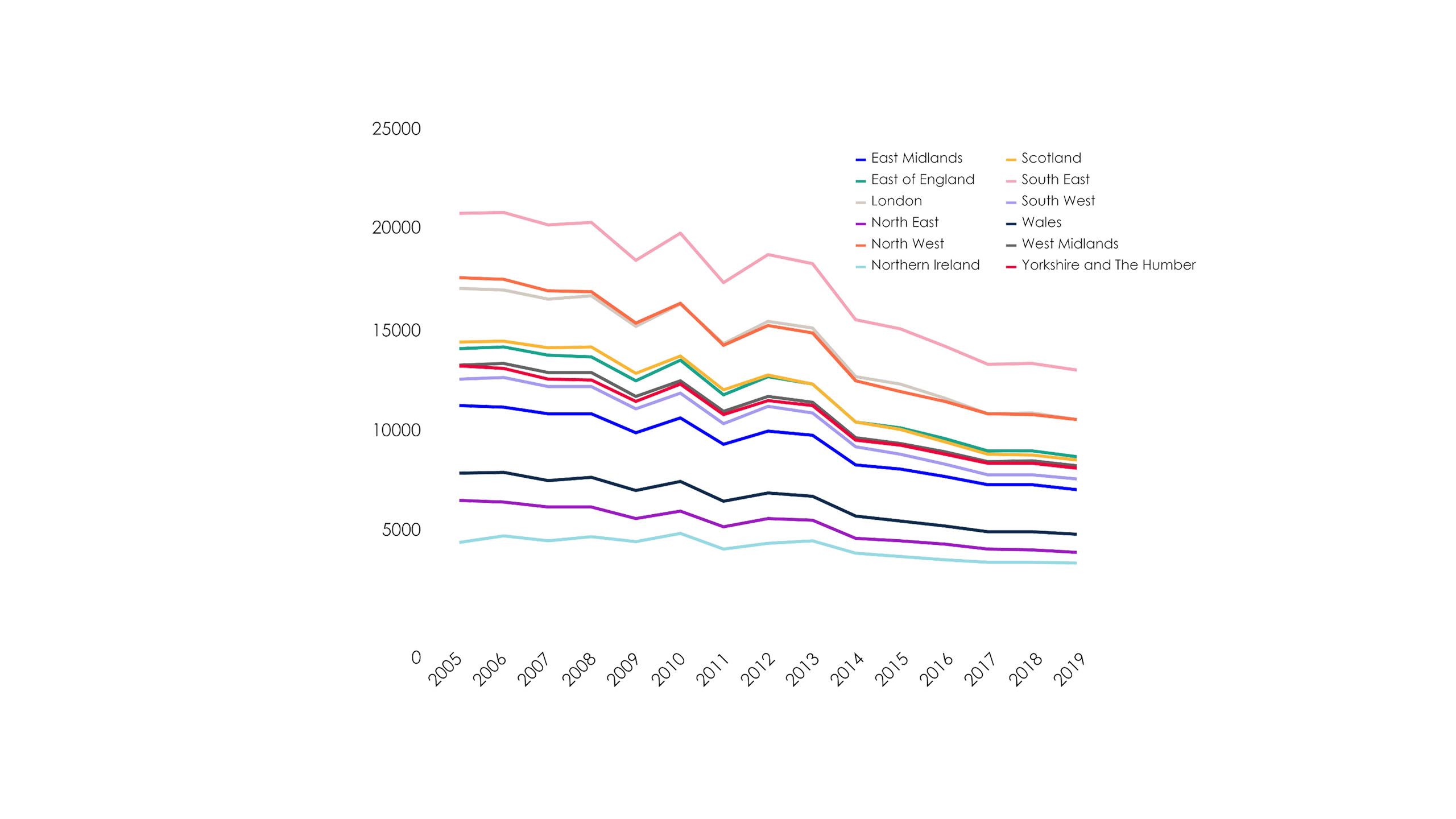 This graph shows how emissions produced across the various regions in the UK have been dropping between 2005 and 2019.