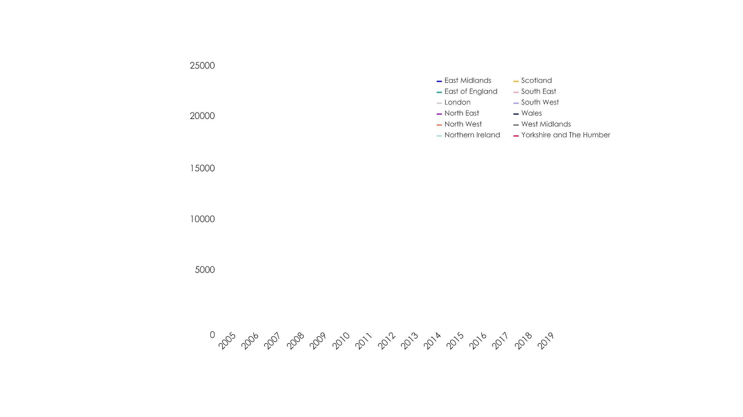 This graph shows how emissions produced across the various regions in the UK have been dropping between 2005 and 2019.
