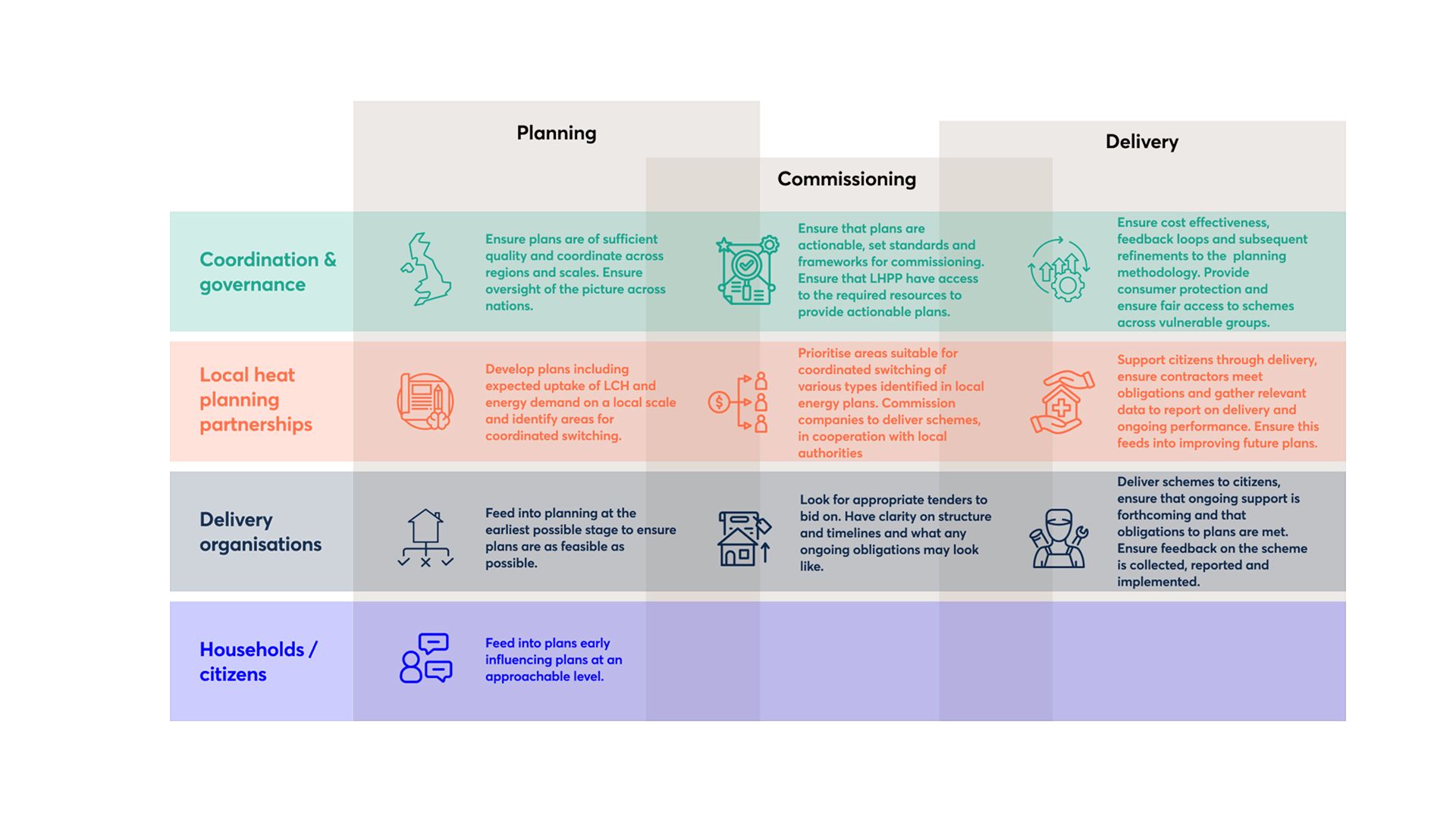 During the planning phase, households/citizens would feed into plans early influencing plans at an approachable level.