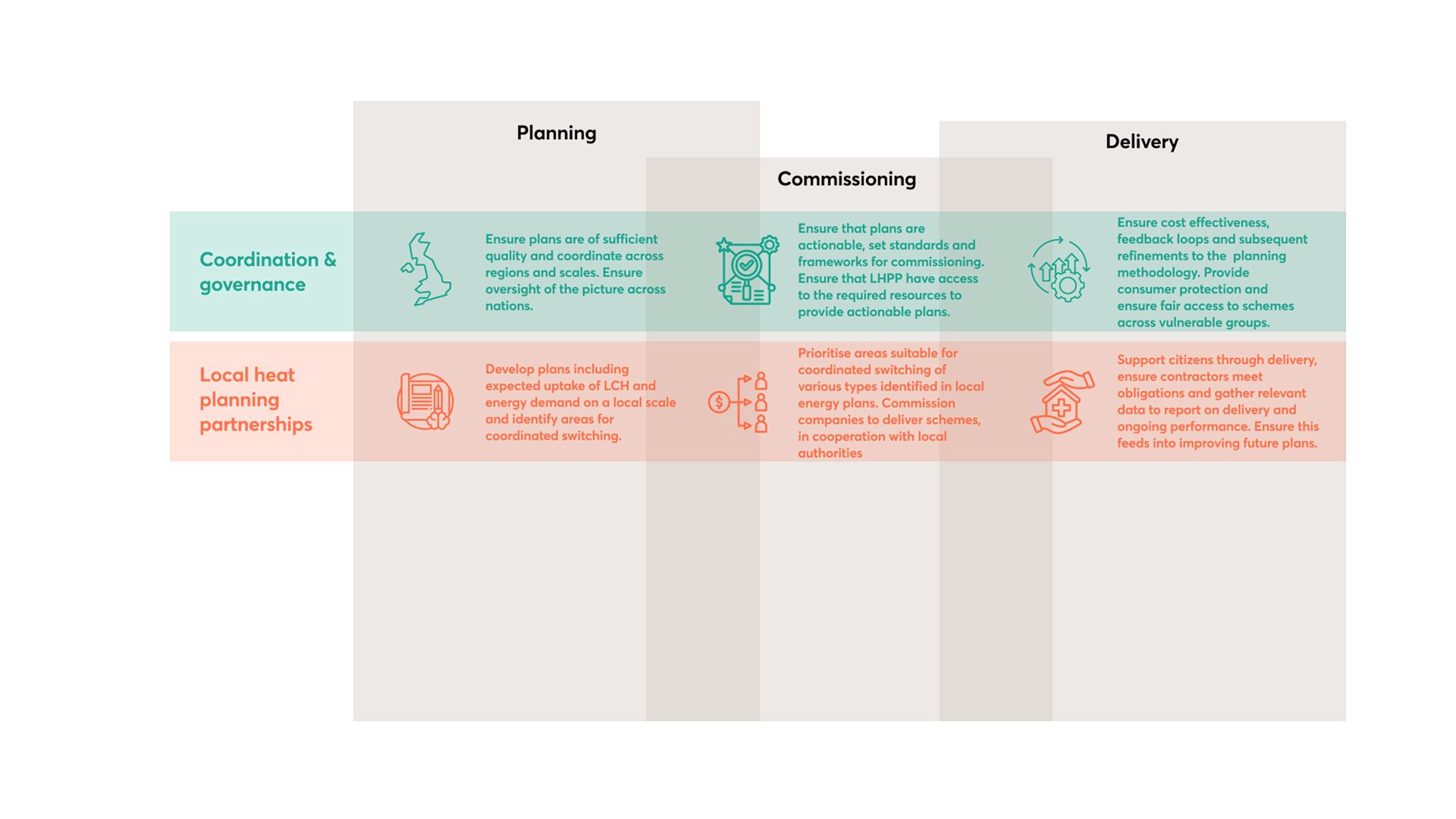 During the delivery phase, the local heat planning partnership would be responsible for supporting citizens through delivery, ensuring contractors meet obligations and gather relevant data to report on delivery and ongoing performance. Ensuring this feeds into improving future plans.