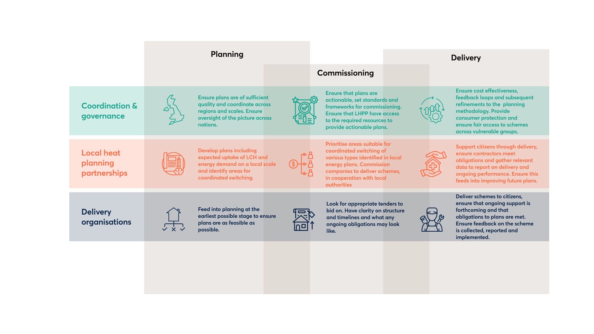 During the delivery phase, delivery organisations would deliver schemes to citizens, ensuring that ongoing support is forthcoming and that obligations to plans are met. Ensuring feedback on the scheme is collected, reported and implemented.
