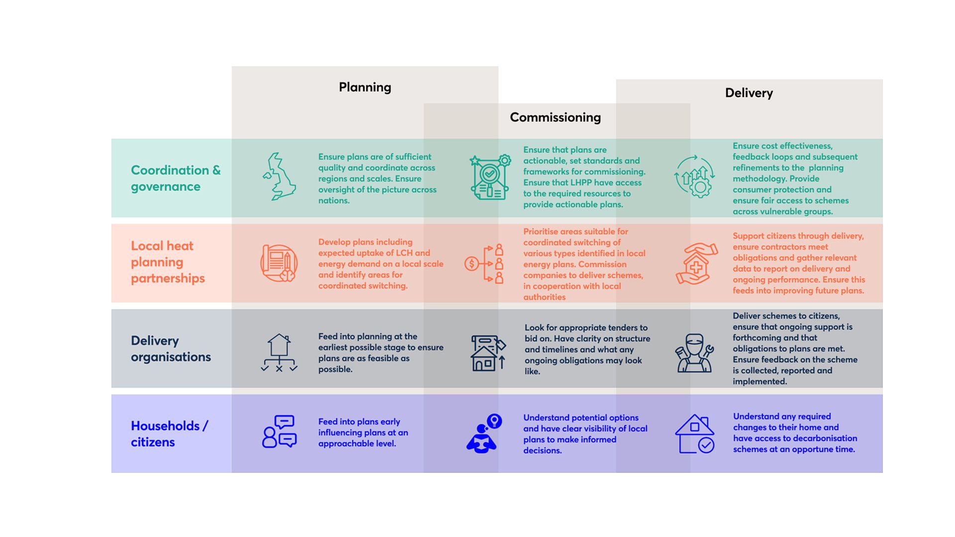 During the planning phase, households/citizens would need to understand any required changes to their home and have access to decarbonisation schemes at an opportune time.