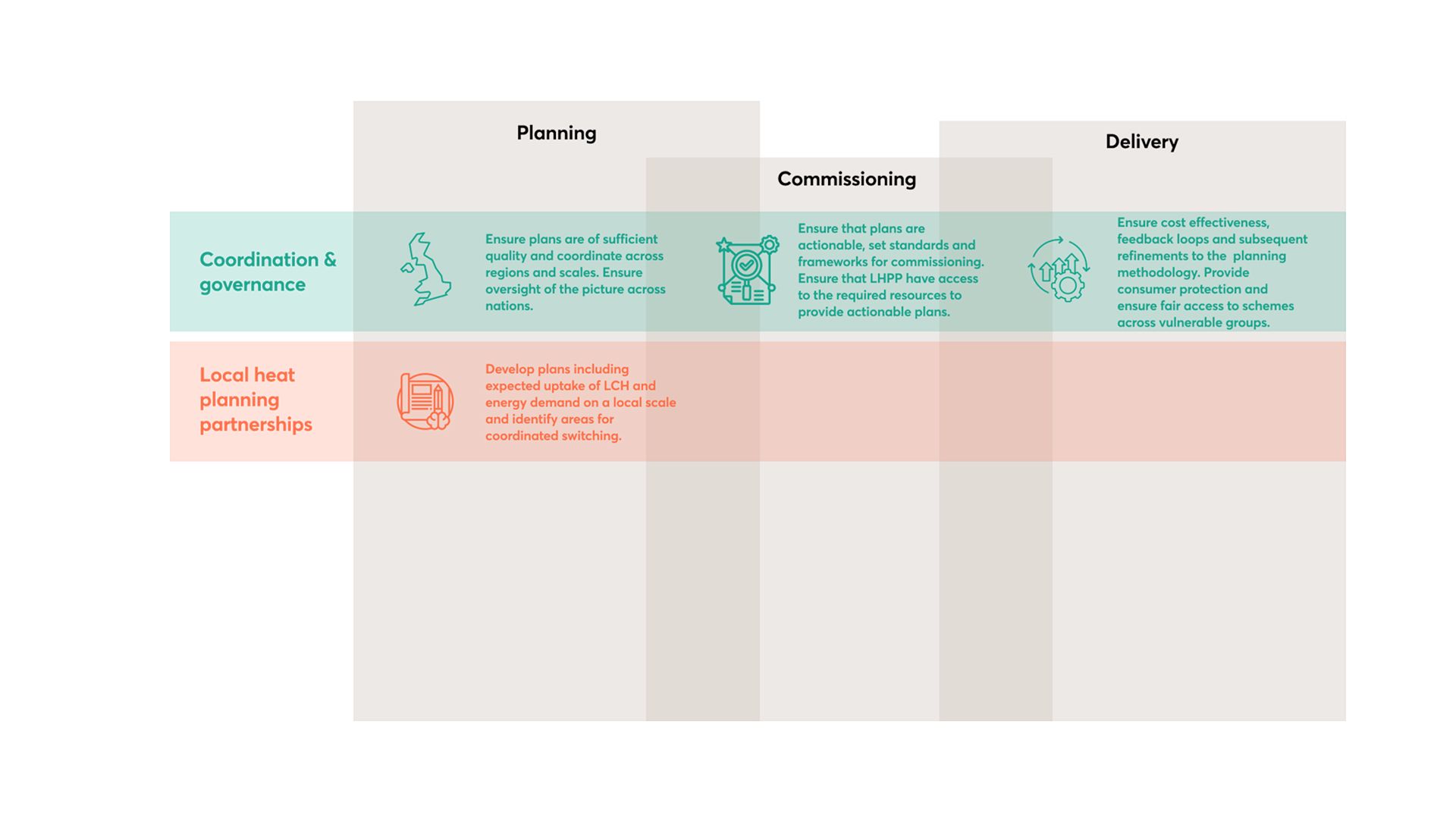 During the planning phase, the local heat planning partnership would be responsible for developing plans including the expected uptake of Low Carbon Heat and energy demand on a local scale and identifying areas for coordinated switching.