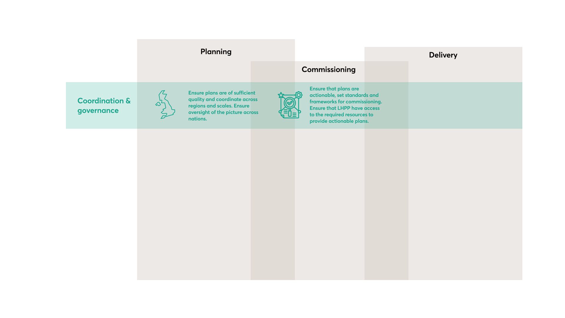 During the commissioning phase the coordination and planning group would be responsible for ensuring that plans are actionable, set standards and frameworks for commissioning. Ensuring that Local Heat Planning Partnerships have access to the required resources to provide actionable plans.