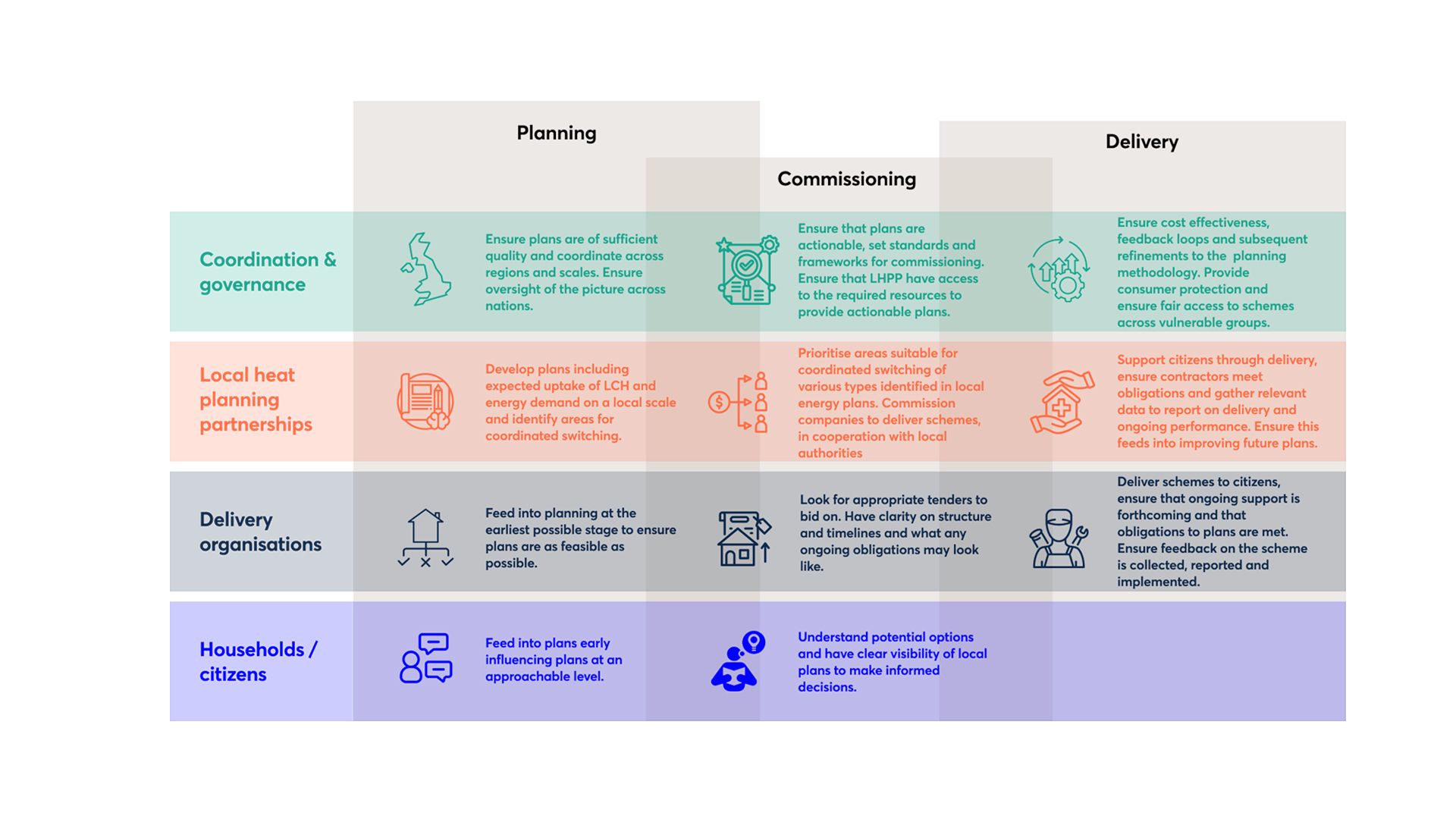 During the planning phase, households/citizens would need to understand potential options and have clear visibility of local plans to make informed decisions.