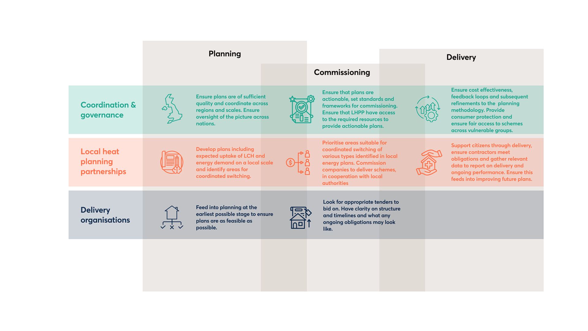During the commissioning phase, delivery organisations would look for appropriate tenders to bid on. Requiring clarity on the structure and timelines of the tender and awareness of any ongoing obligations.