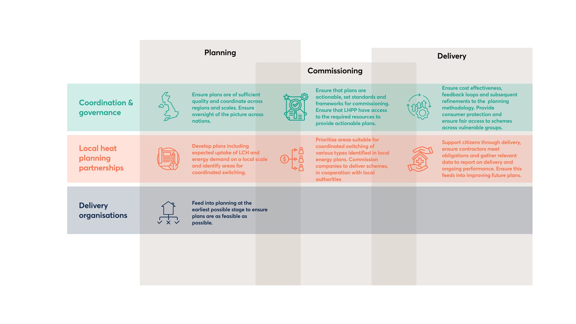 During the planning phase, delivery organisations would feed into planning at the earliest possible stage to ensure plans are as feasible as possible.