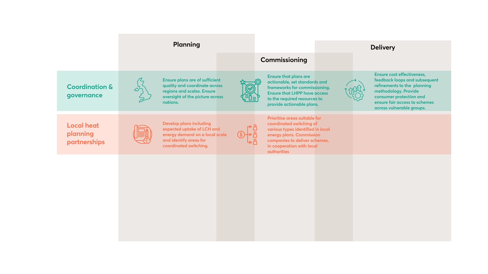 During the commissioning phase, the local heat planning partnership would be responsible for prioritising areas suitable for coordinated switching of various types identified in local energy plans. Commissioning companies to deliver schemes, in cooperation with local authorities.