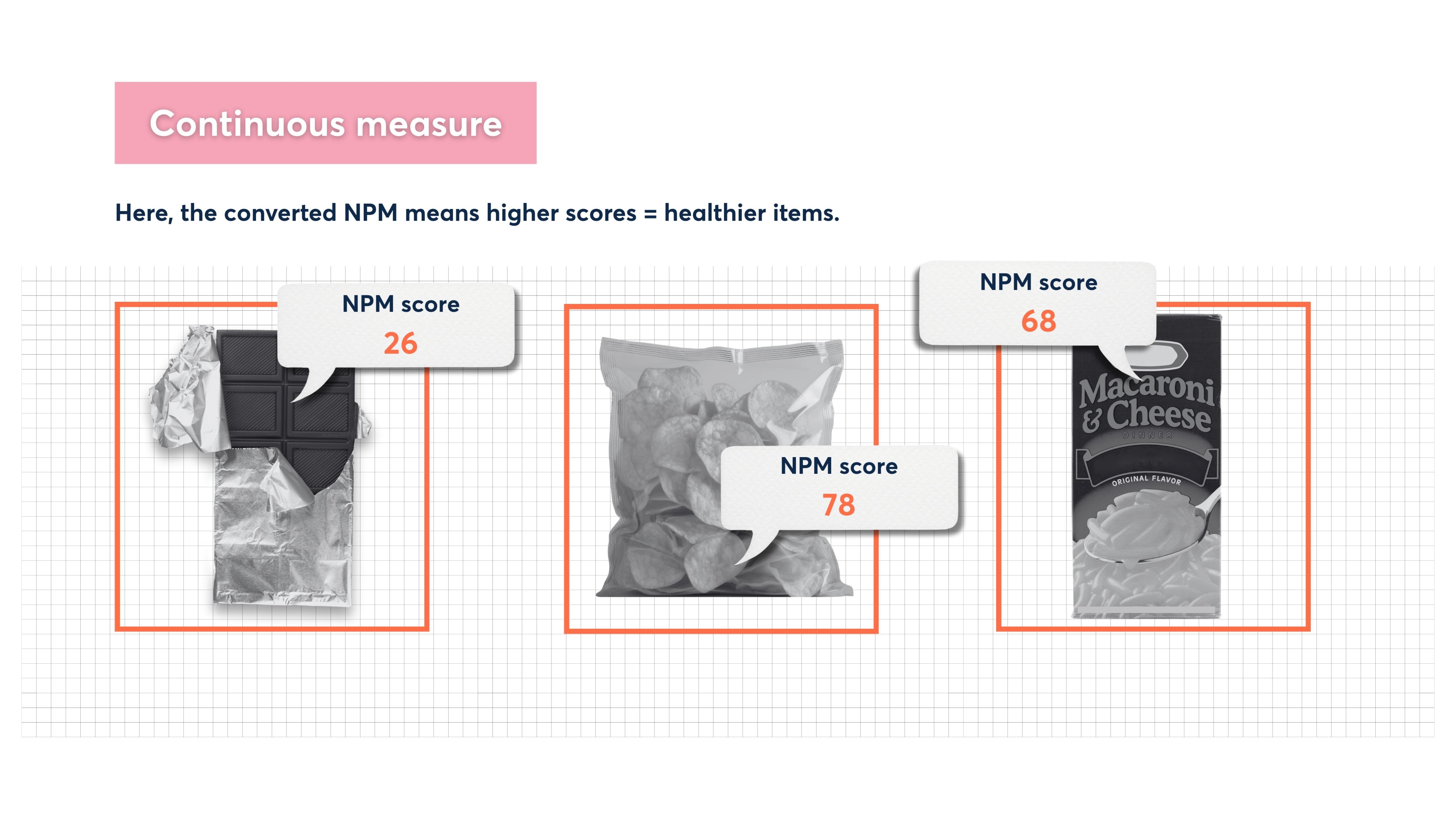 A graphic titled ‘Continuous measure’ showing a different outcome where all products are improved.All three food items now have orange borders around them, indicating they have all been improved. * Chocolate bar: Increased to&nbsp;26&nbsp;(from 24). * Crisps: Increased to&nbsp;78&nbsp;(from 52). * Macaroni & Cheese: Increased to&nbsp;68&nbsp;(from 66).