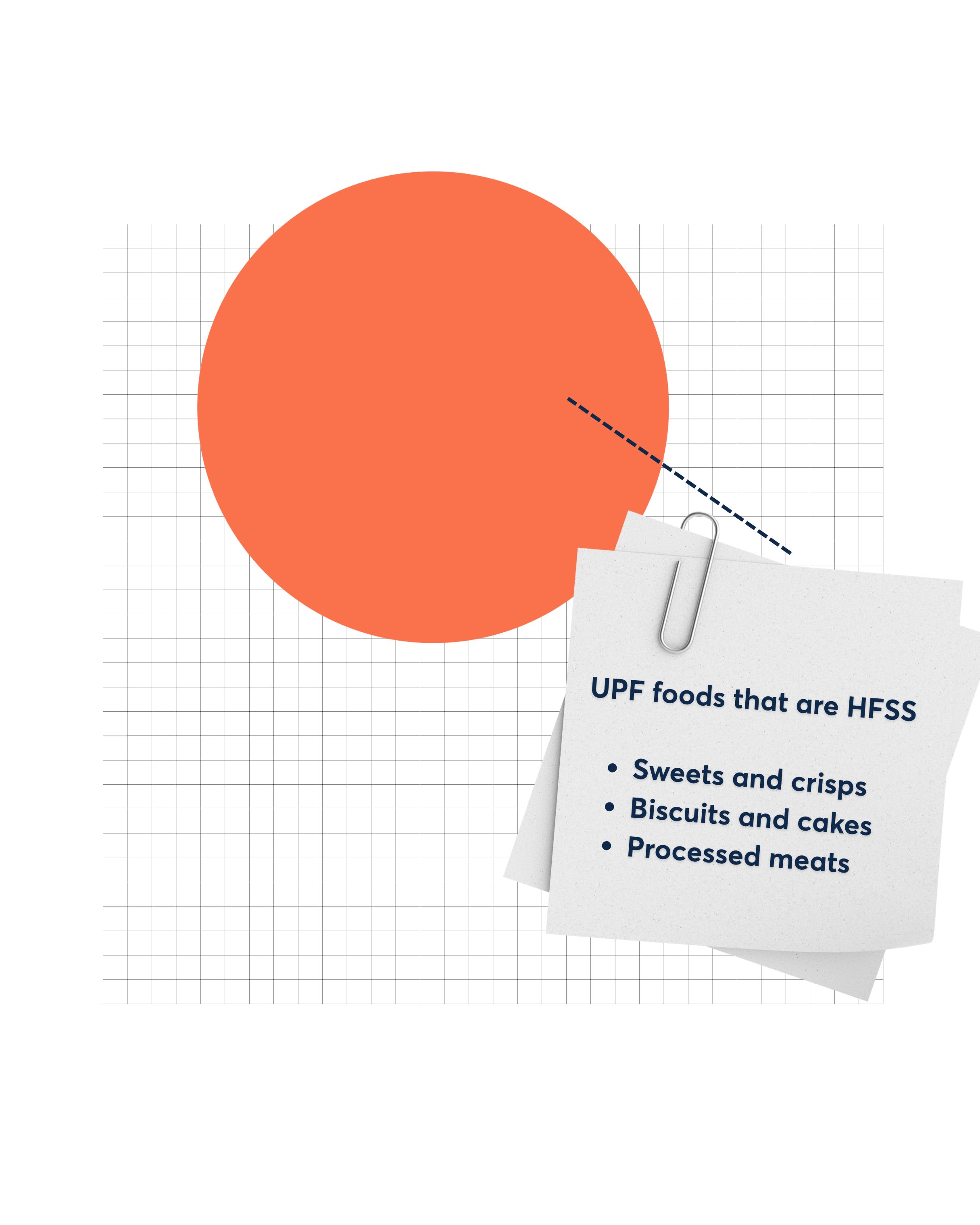 Graphic showing that many UPF products are already classified as HFSS, and some UPF foods are not considered to be unhealthy. (Diagram adapted from the World Cancer Research Fund).&nbsp;