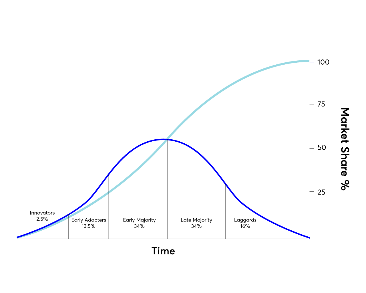 Adoption curve  A graph displays two curves against "Time" on the x-axis and "Market Share %" on the y-axis, ranging from 0 to 100. The first curve, in dark blue, is a bell-shaped diffusion of innovations curve, illustrating adopter categories. It is divided into five segments from left to right: Innovators: 2.5% of the population. Labeled "Persona 1" with a point on the rising slope. Early Adopters: 13.5% of the population. Labeled "Persona 2" with a point higher on the rising slope. Early Majority: 34% of the population. Late Majority: 34% of the population. Laggards: 16% of the population. The second curve, in light blue, is an S-shaped curve representing cumulative market share adoption over time. It starts low and gradually increases, then steepens significantly, and finally flattens out towards 100% market share at the top right of the graph. "Persona 3" is labeled on this S-curve near the point where it begins to steepen rapidly, aligning with the peak of the dark blue bell curve.