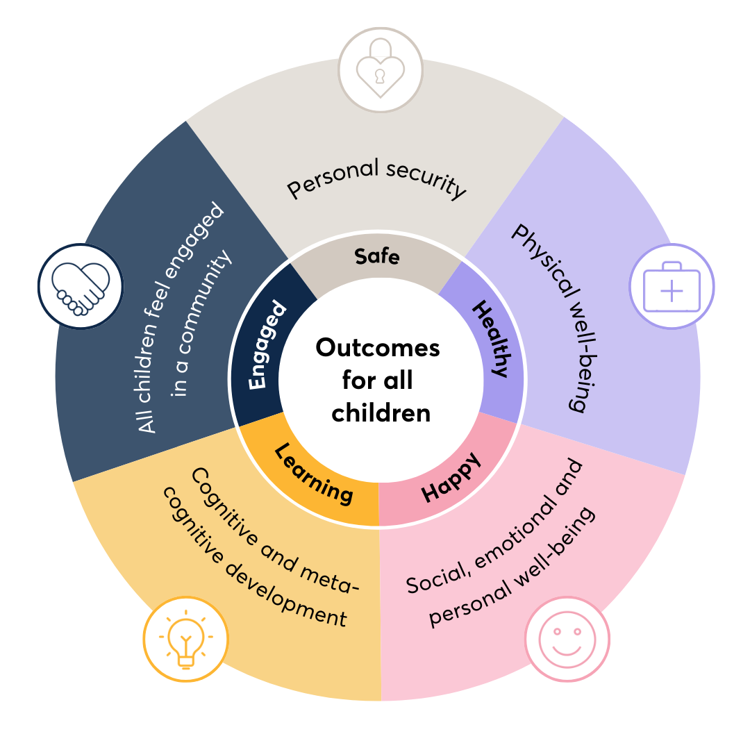 A donut chart titled 'Outcomes for all children' shows five interconnected elements. The inner circle, starting clockwise: Safe (grey), Healthy (pink), Happy (violet), Learning (yellow), and Engaged (navy). The outer circle, starting clockwise, is split into: security, physical, social-emotional and personal well-being, and cognitive development.